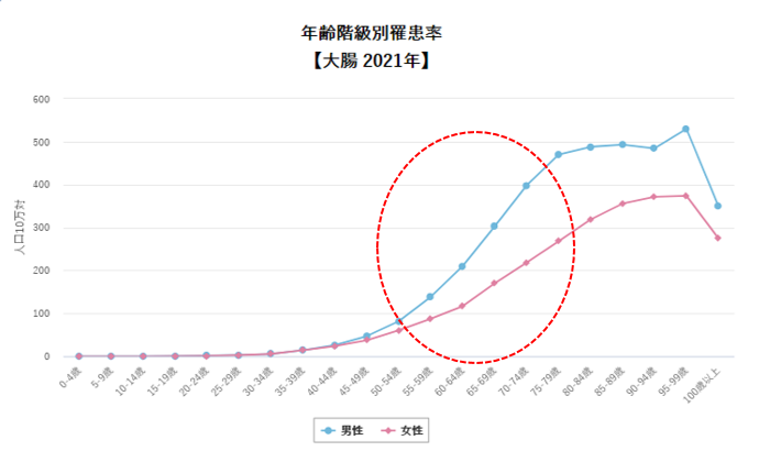 年齢階級別罹患率【大　2021年】