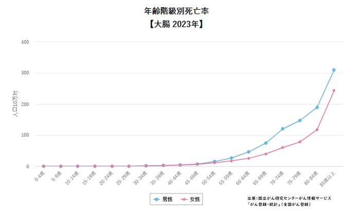 年齢階級別死亡率【大　2023年】