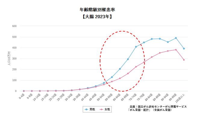 年齢階級別罹患率【大 2021年】