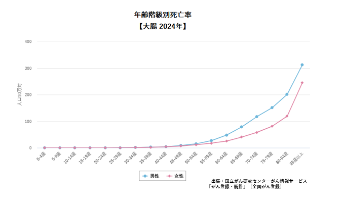 年齢階級別死亡率【大 2023年】