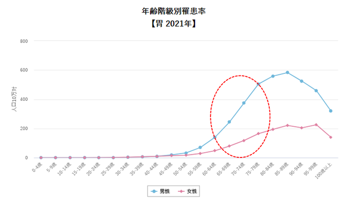 年齢階級別罹患率【胃　2021年】