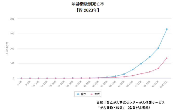 年齢階級別死亡率【胃　2023年】