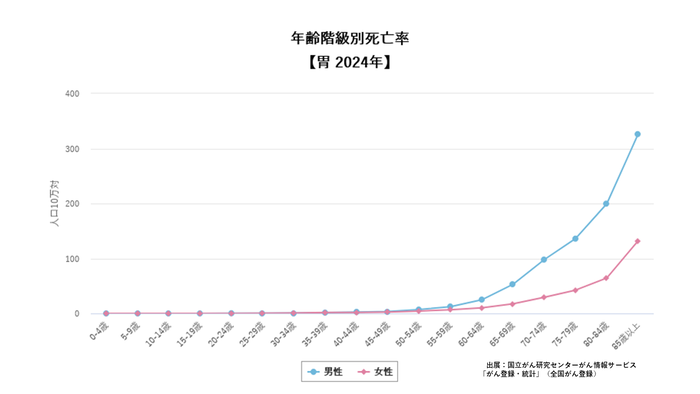 年齢階級別死亡率【胃 2024年】