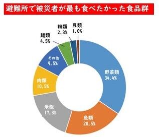 食べたかった食品は、野菜でした。