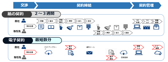 紙の契約と電子契約との違い