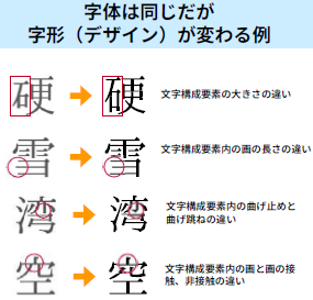 字体は同じ・字形が異なる