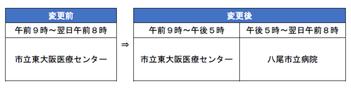 午前9時から午後5時までは市立東大阪医療センター、午後5時から翌日午前8時までは八尾市立病院が対応します。
