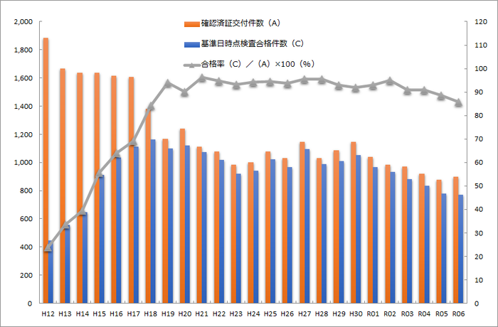 令和6年度完了検査合格率