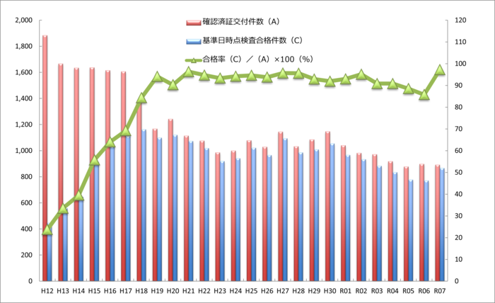令和7年度完了検査合格率
