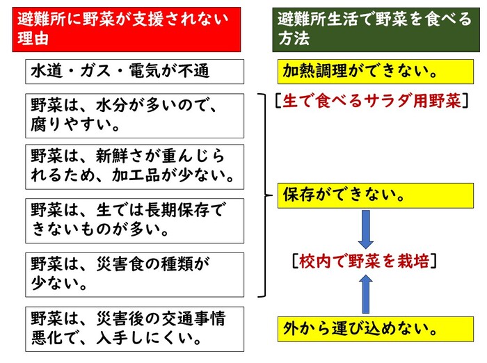野菜が届かない理由