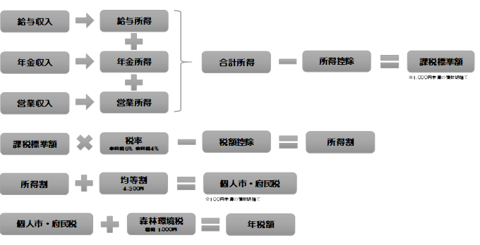 総合課税の場合の計算の流れイメージ