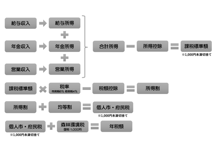 個人市・府民税の計算の流れ