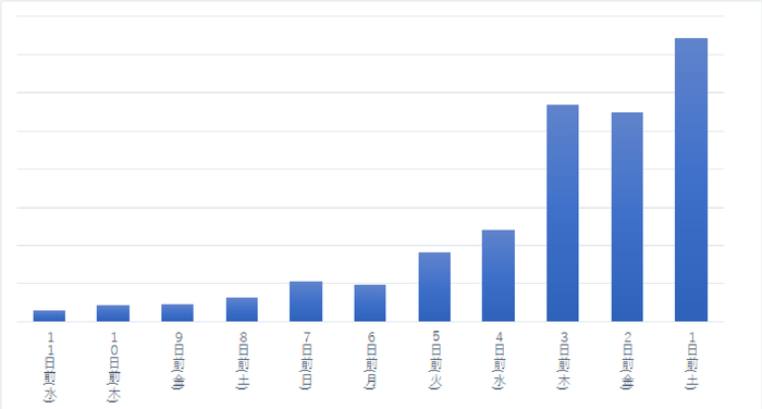 日別の投票者数
