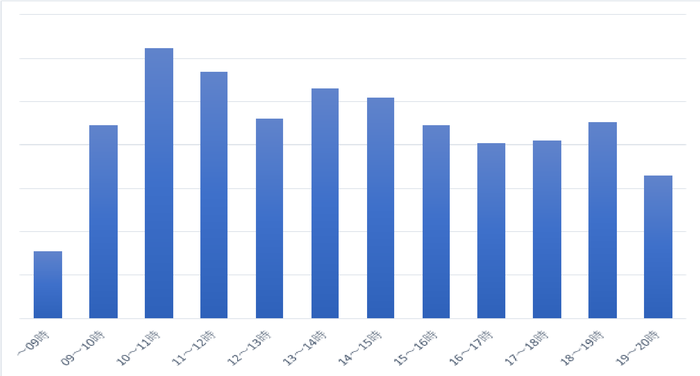 時間別の投票者数のグラフです。昼前に投票者数が多くなります。
