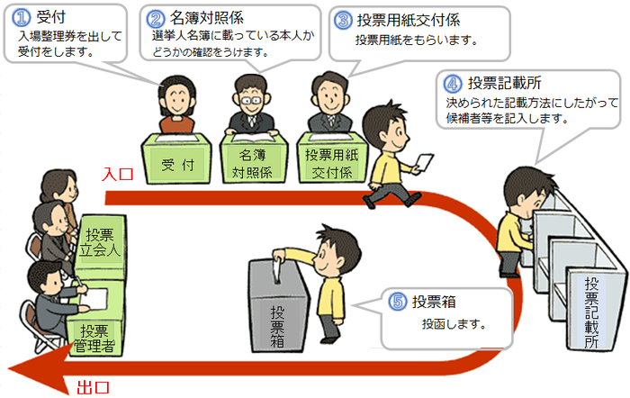 投票の流れを簡単に記載しています。
