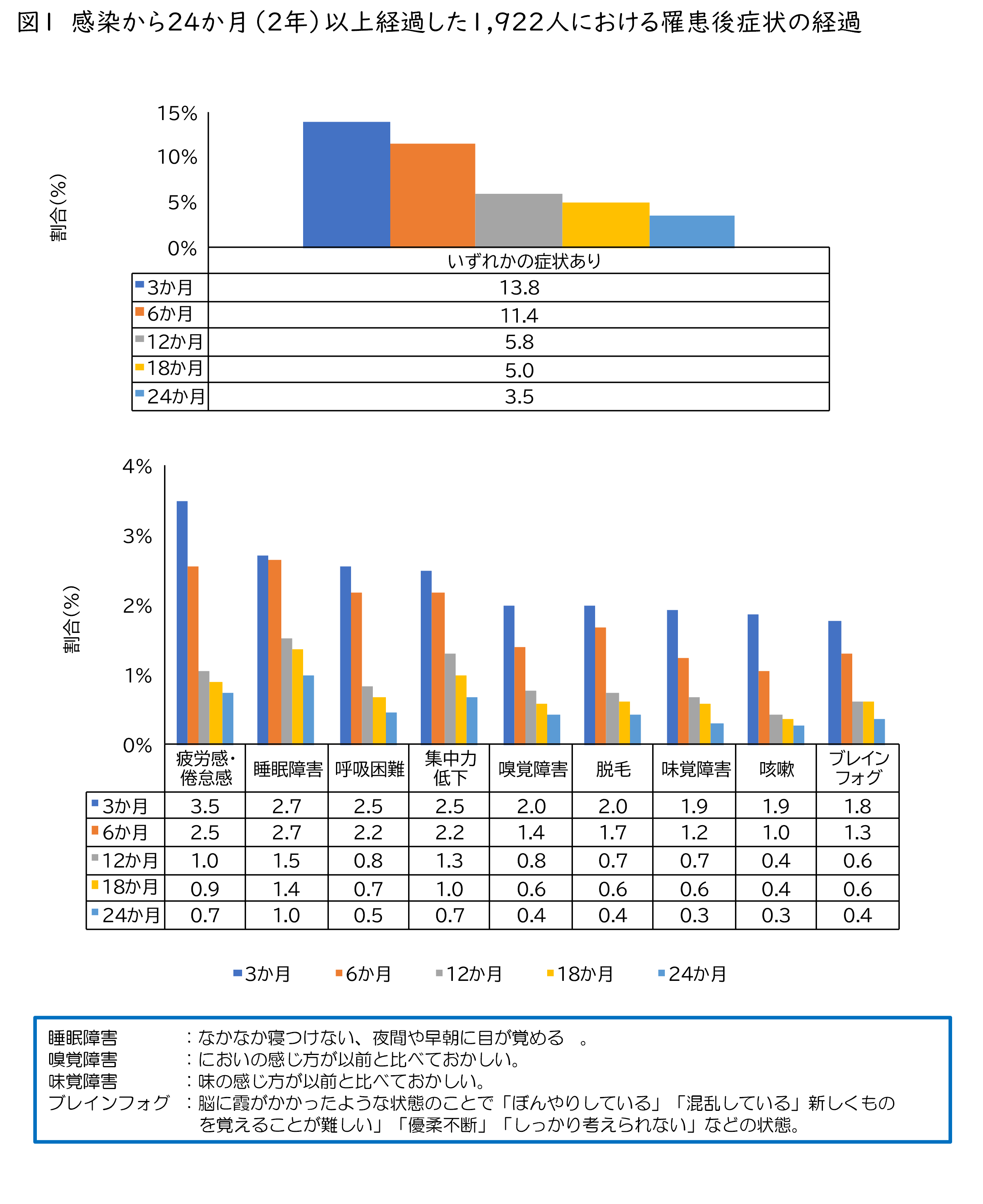 図1 感染から24か月(2年)以上経過した1922人における罹患後症状の経過