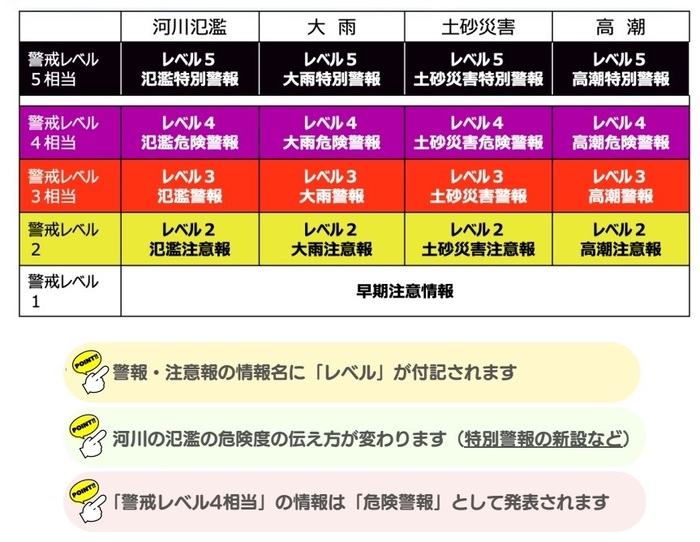 イラスト：新しい防災気象情報