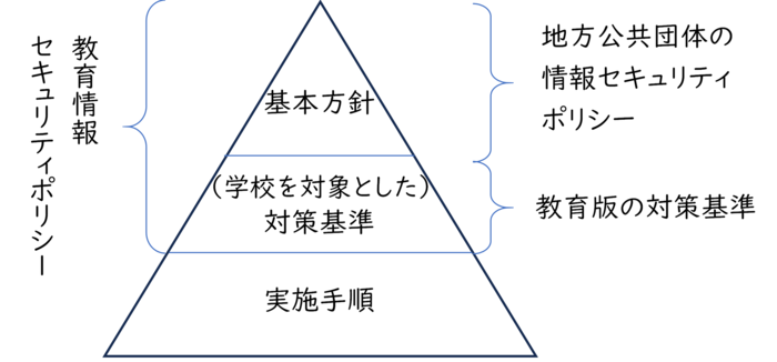 教育情報セキュリティポリシー位置づけを表した構成図です。