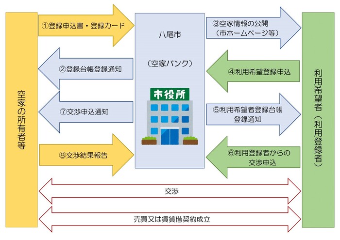 イラスト:空家バンク制度 フロー図