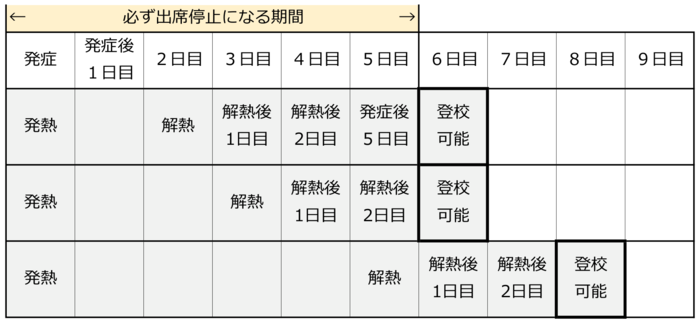 インフルエンザの出席停止期間（発熱後5日を経過し、かつ解熱した後2日経過するまで）の日数表
