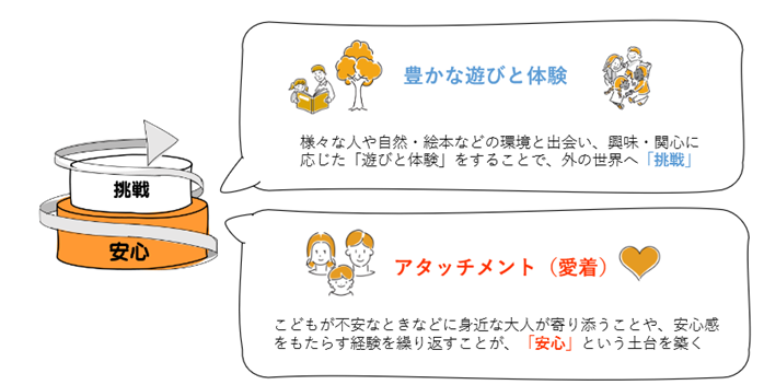 安心と挑戦の循環図
