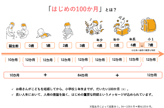 はじめの100か月について