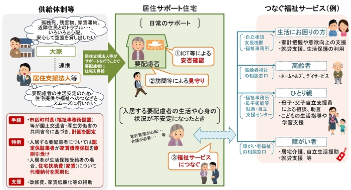 居住サポート住宅の概要