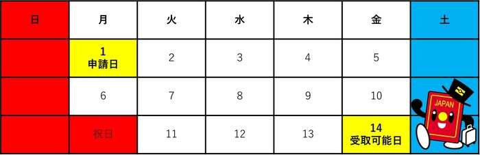 所要日数（例）