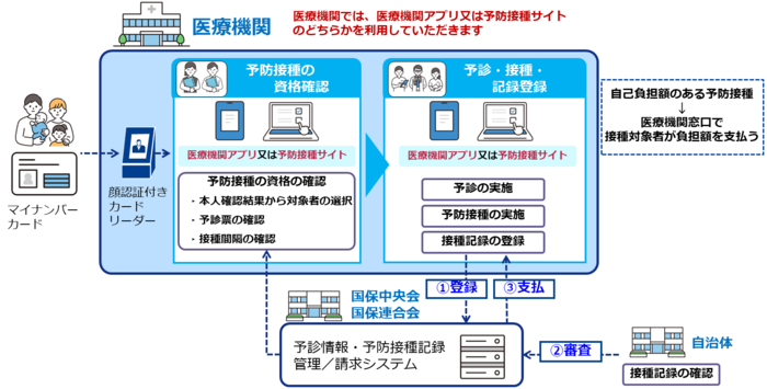 予防接種デジタル後の業務フロー