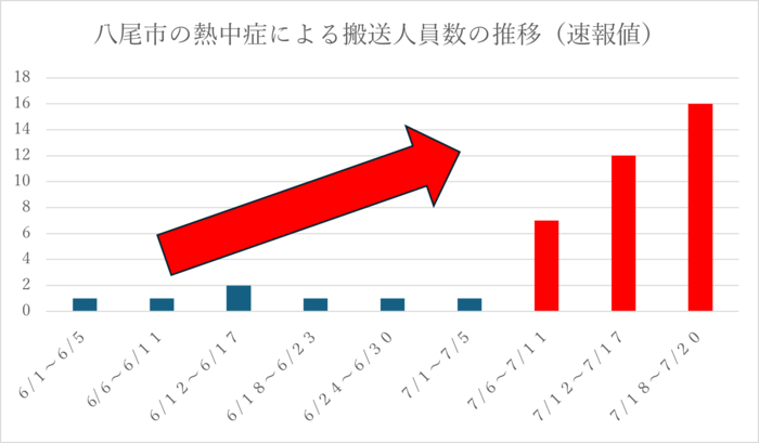 熱中症のグラフ