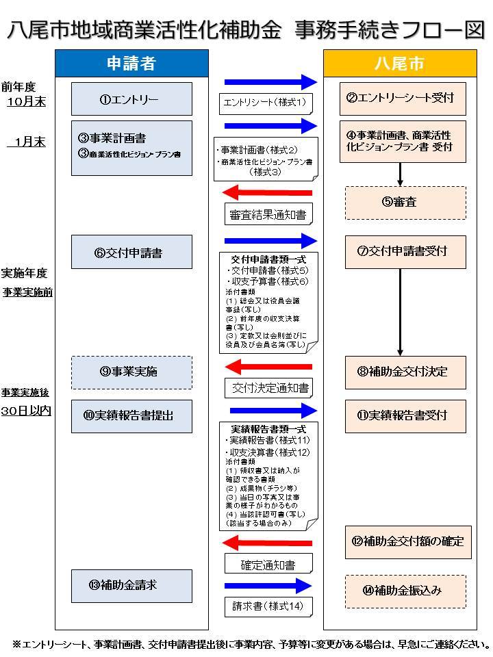 八尾市地域商業活性化事業補助金の事務手続きフロー図です。