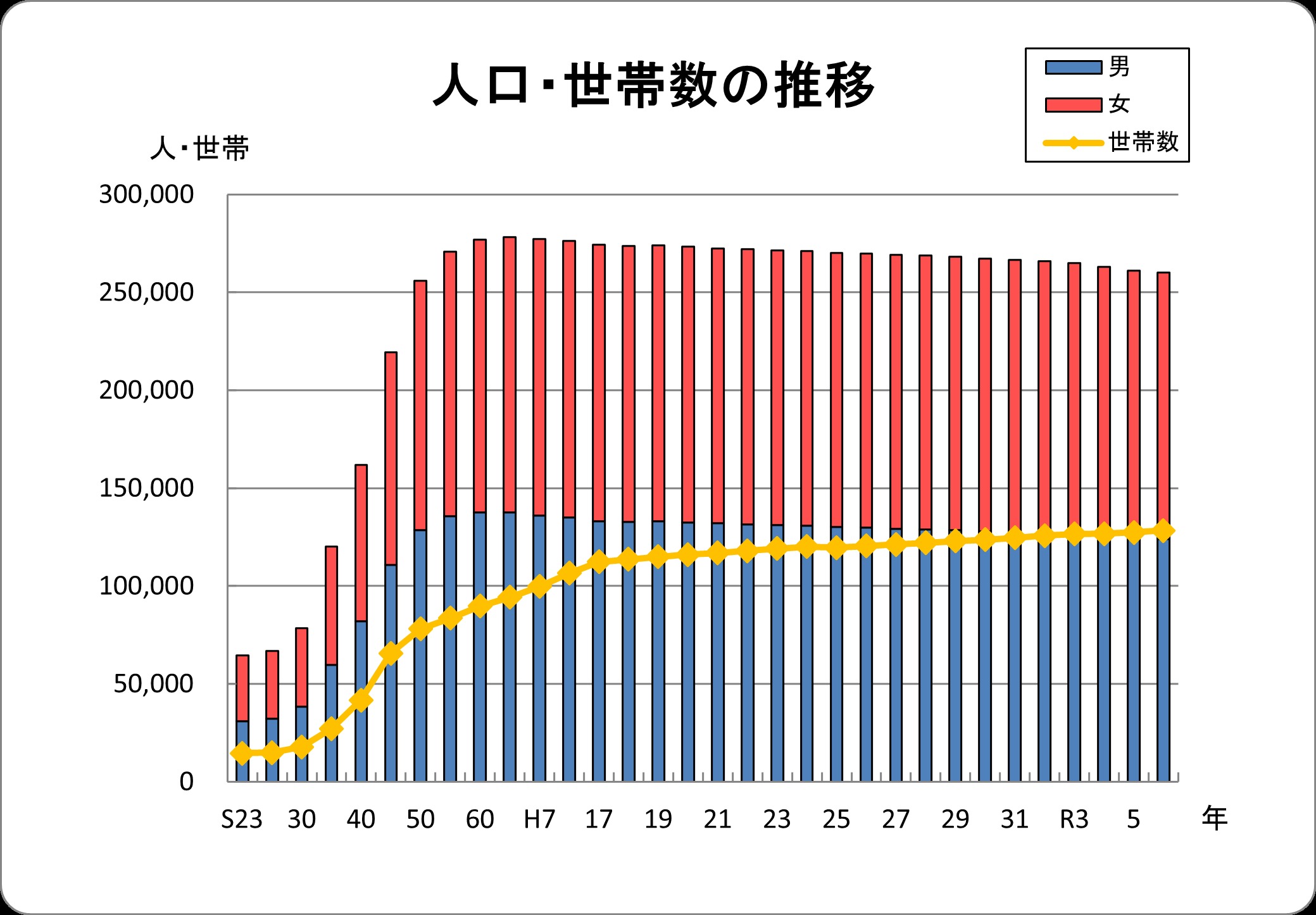 昭和23年から現在までの八尾市の人口・世帯数の推移をグラフにしたものです。