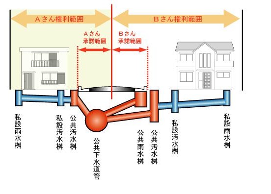 承諾範囲と、合流式下水道における公共下水道施設と排水設備（個人施設）を示した図です
